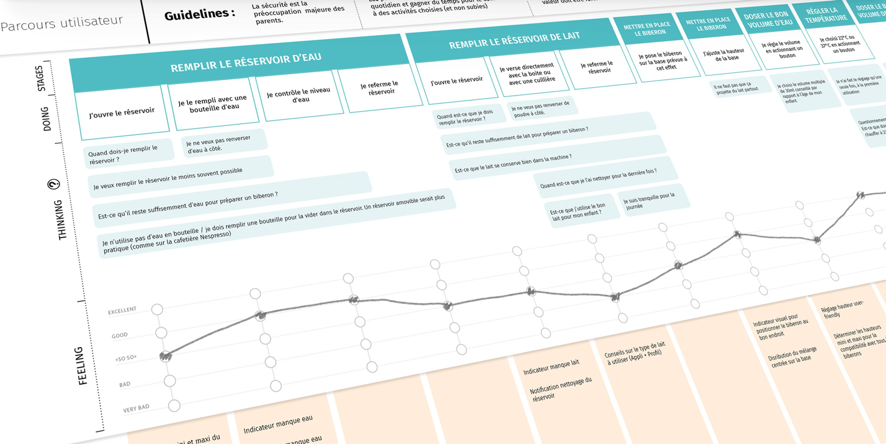 Agence design produit Lyon expert en home appliance analyse parcours utilisateur Beaba