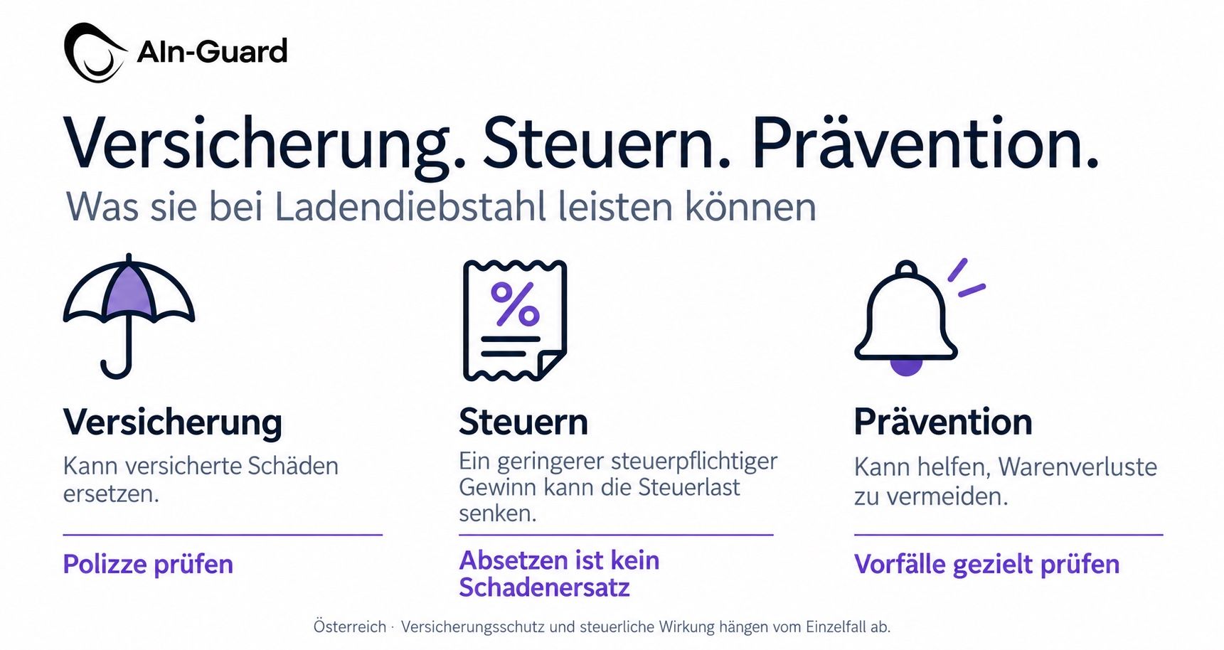 Vergleich: Versicherung kann gedeckte Schäden ersetzen, steuerliche Gewinnminderung kann Steuern senken, Prävention kann Warenverluste vermeiden helfen.