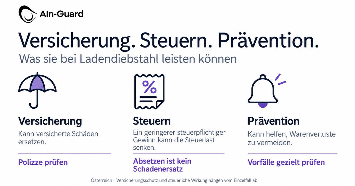 Vergleich: Versicherung kann gedeckte Schäden ersetzen, steuerliche Gewinnminderung kann Steuern senken, Prävention kann Warenverluste vermeiden helfen.