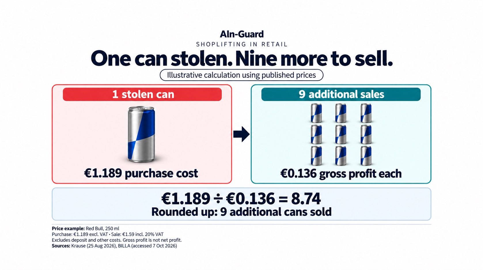 Illustrative calculation: €1.189 purchase cost divided by €0.136 gross profit means about nine additional sales.