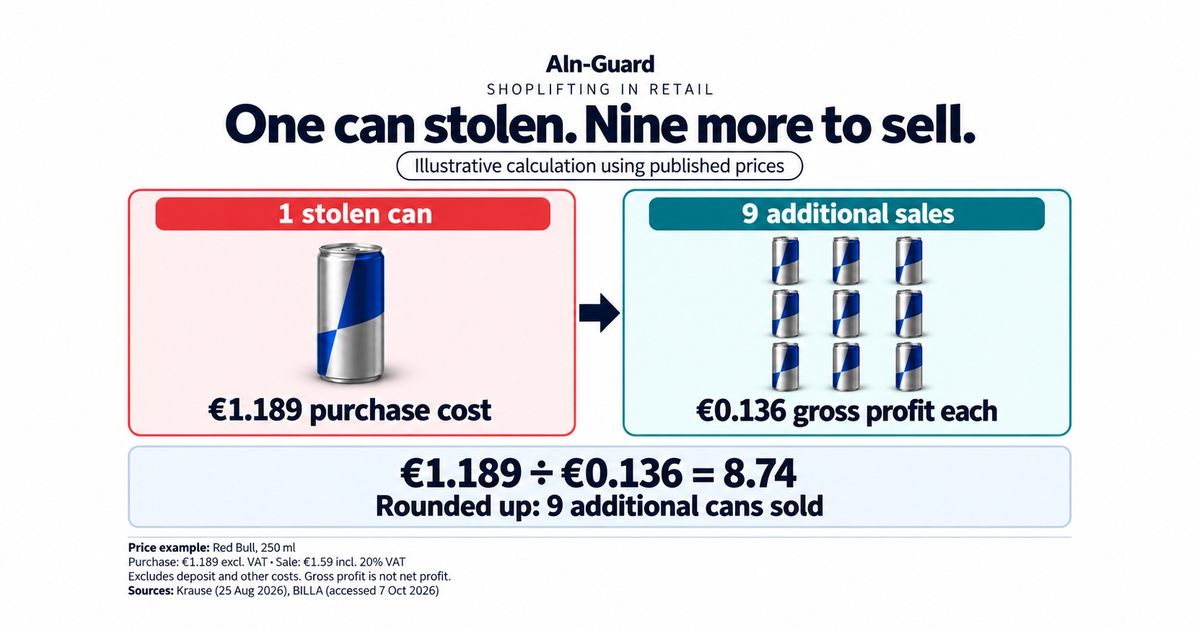 Illustrative calculation: €1.189 purchase cost divided by €0.136 gross profit means about nine additional sales.