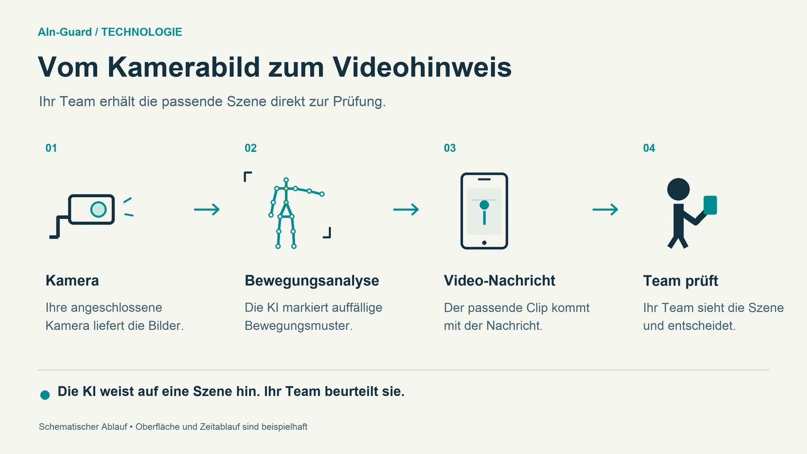 Vier Schritte von der angeschlossenen Kamera über die Bewegungsanalyse und die Video-Nachricht bis zur Prüfung durch Mitarbeitende.
