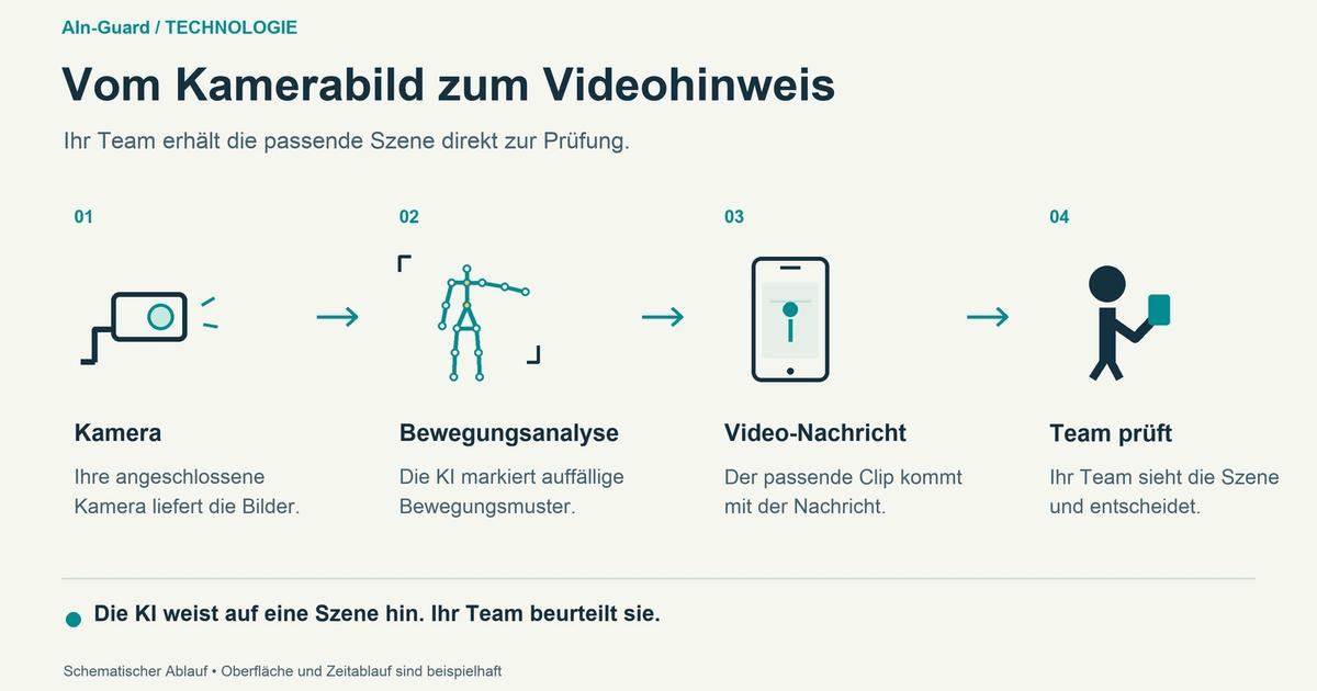 Vier Schritte von der angeschlossenen Kamera über die Bewegungsanalyse und die Video-Nachricht bis zur Prüfung durch Mitarbeitende.