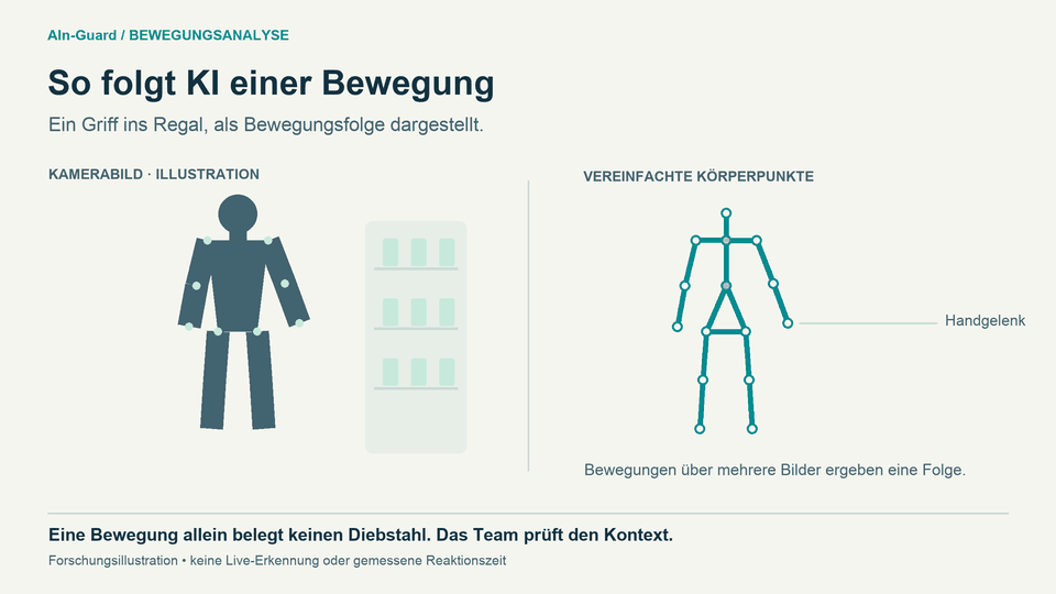 Eine Person greift in einer schematischen Darstellung zum Regal, während ein Diagramm ihre Körperpunkte über sechs Sekunden verfolgt.