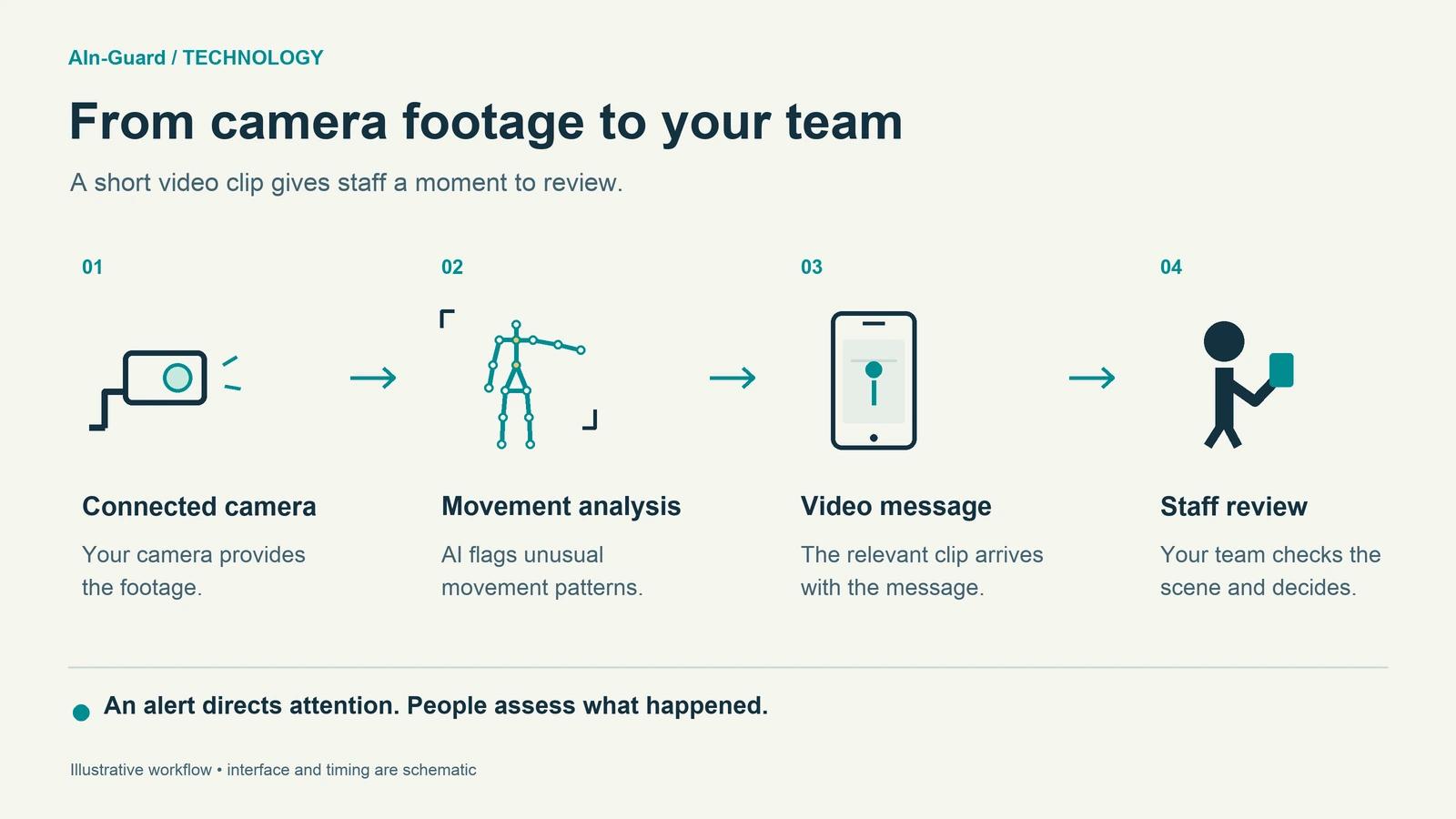 Four steps showing connected camera footage, AI movement analysis, delivery of a short video message and staff review.