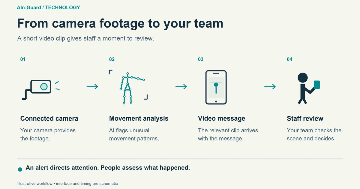 Four steps showing connected camera footage, AI movement analysis, delivery of a short video message and staff review.