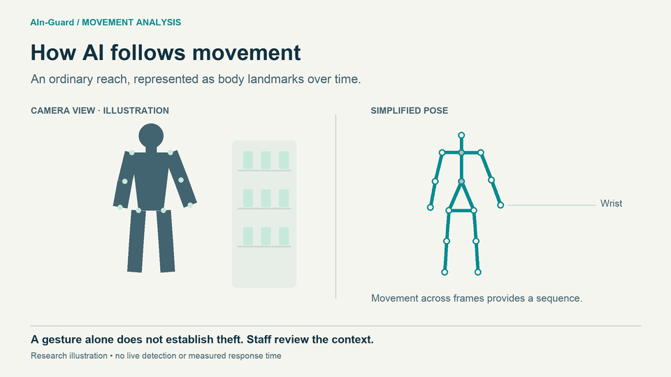 A schematic shopper reaches towards a shelf while a matching pose diagram follows the body landmarks over six seconds.