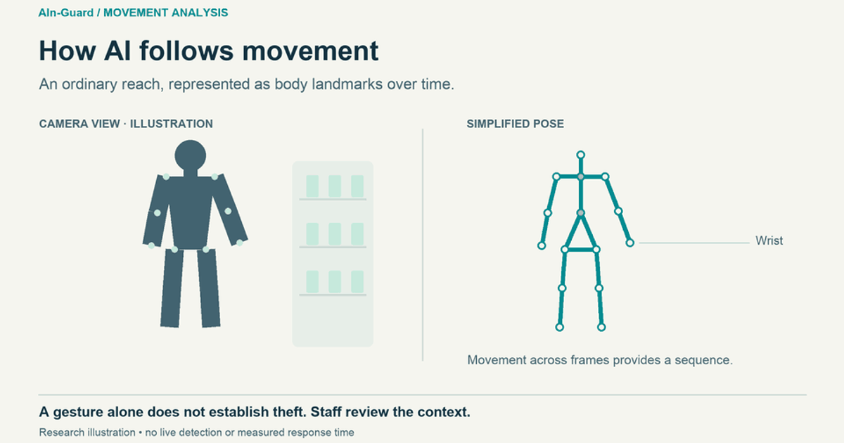 A schematic shopper reaches towards a shelf while a matching pose diagram follows the body landmarks over six seconds.
