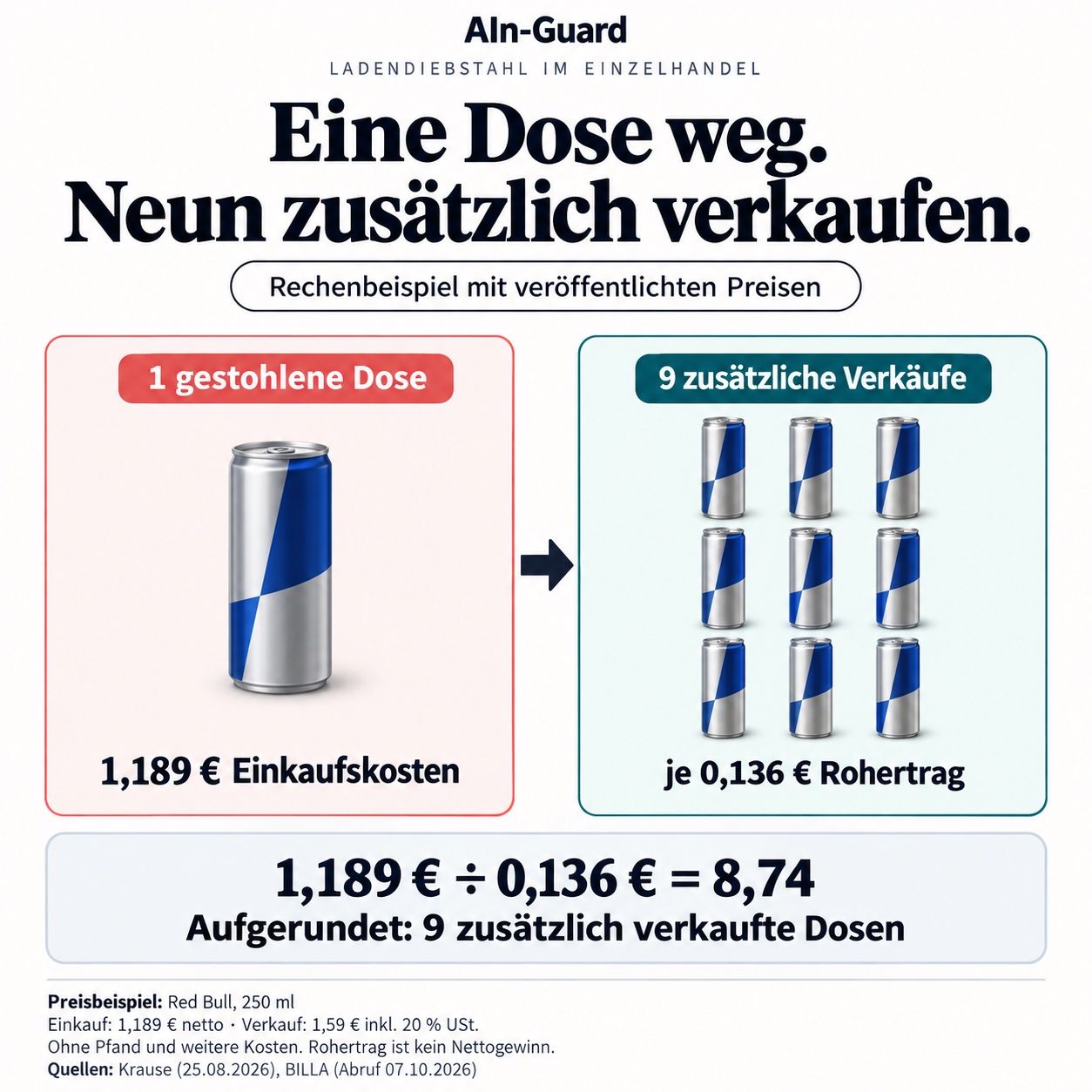 Beispielrechnung: 1,189 Euro Einkaufskosten geteilt durch 0,136 Euro Rohertrag ergeben rund neun zusätzliche Verkäufe.