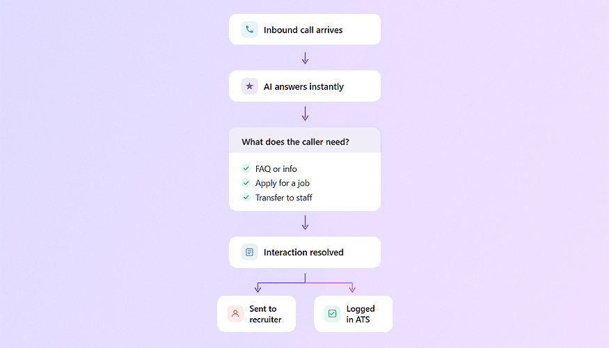 Flowchart showing how Whippy AI automates inbound candidate inquiries: a call arrives, AI answers instantly, identifies what the caller needs, FAQ or info, job application, or staff transfer, resolves the interaction, then simultaneously notifies a recruiter and logs the record in the ATS.