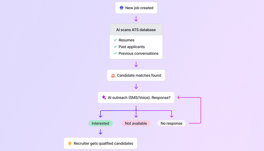 Whippy Search & Match workflow showing how AI automatically searches ATS candidate databases, identifies qualified matches, sends SMS and voice outreach, and delivers interested candidates directly to recruiters
