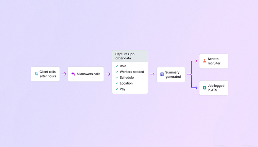 Horizontal workflow diagram of after-hours job order intake: a client calls, AI answers, and captures key job details (role, number of workers, schedule, location, and pay). A summary is generated and then routed to two outcomes, sent to a recruiter and logged in the ATS.