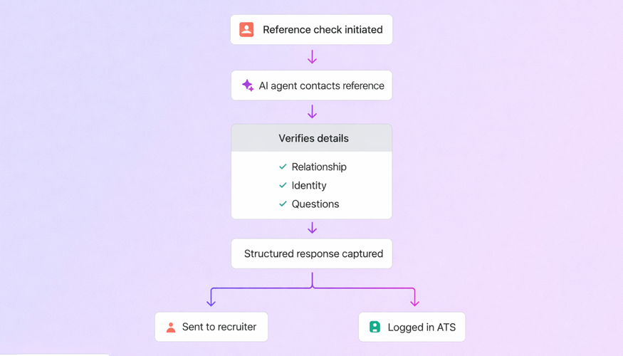 Vertical workflow diagram of automated reference checks: a reference check is initiated, an AI agent contacts the reference, and verifies key details (relationship, identity, and responses to questions). A structured response is captured and then routed, sent to a recruiter and logged in the ATS.