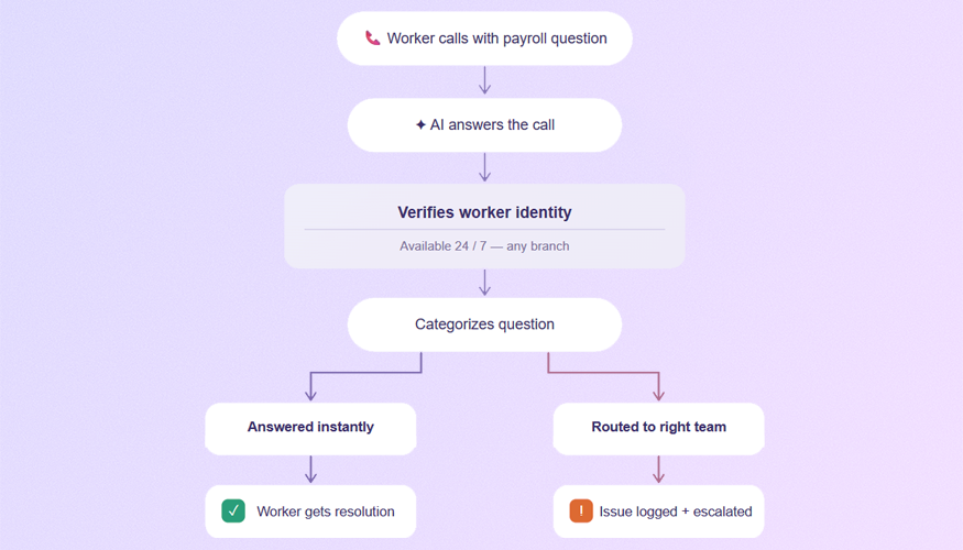 Flowchart showing AI handling a worker payroll inquiry, verifying identity, categorizing the question, and either resolving it instantly or routing it to the appropriate team for escalation