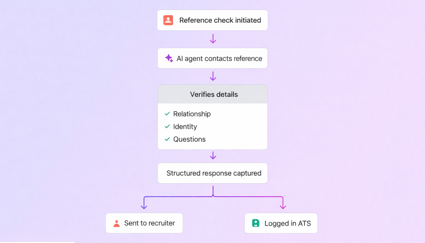 Vertical workflow diagram of automated reference checks: a reference check is initiated, an AI agent contacts the reference, and verifies key details (relationship, identity, and responses to questions). A structured response is captured and then routed, sent to a recruiter and logged in the ATS.