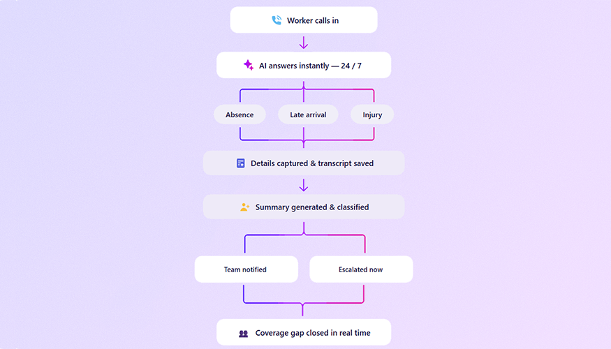 AI-powered employee call-off workflow diagram: worker calls in, AI answers 24/7, classifies reason (absence, late arrival, injury), captures details and transcript, generates summary, notifies team or escalates, and closes coverage gaps in real time.
