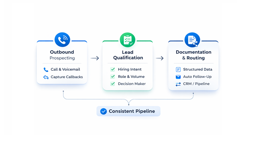 AI sales outreach workflow for staffing firms: a three-step process showing Outbound Prospecting (calls, voicemail, callback capture), leading to Lead Qualification (hiring intent, role and volume, decision maker), followed by Documentation & Routing (structured data, automated follow-up, CRM pipeline), all feeding into a consistent pipeline.