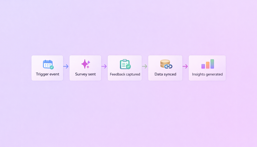 Workflow diagram showing a five-step process: Trigger event → Survey sent → Feedback captured → Data synced → Insights generated, represented with icons and directional arrows on a purple gradient background.