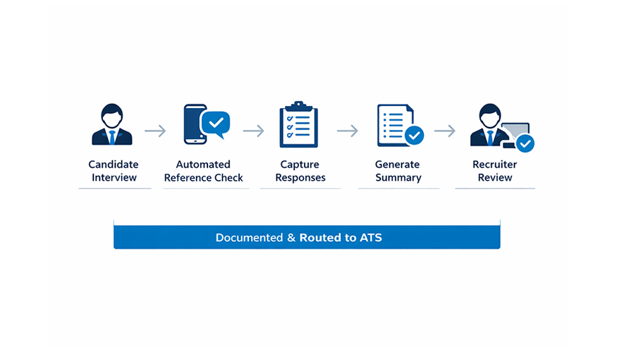 Workflow diagram showing candidate interview, automated reference check via mobile, response capture, AI-generated summary, and recruiter review, with all data documented and routed to an ATS.