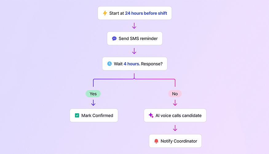 Automated Shift Reminders That Reduce No-Shows - Image