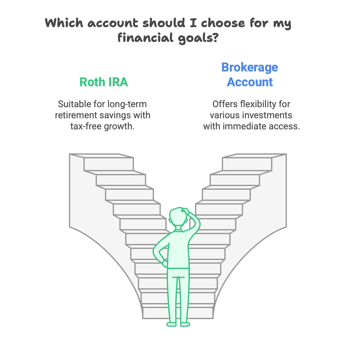 A graphic showing Roth IRA vs. a brokerage account.