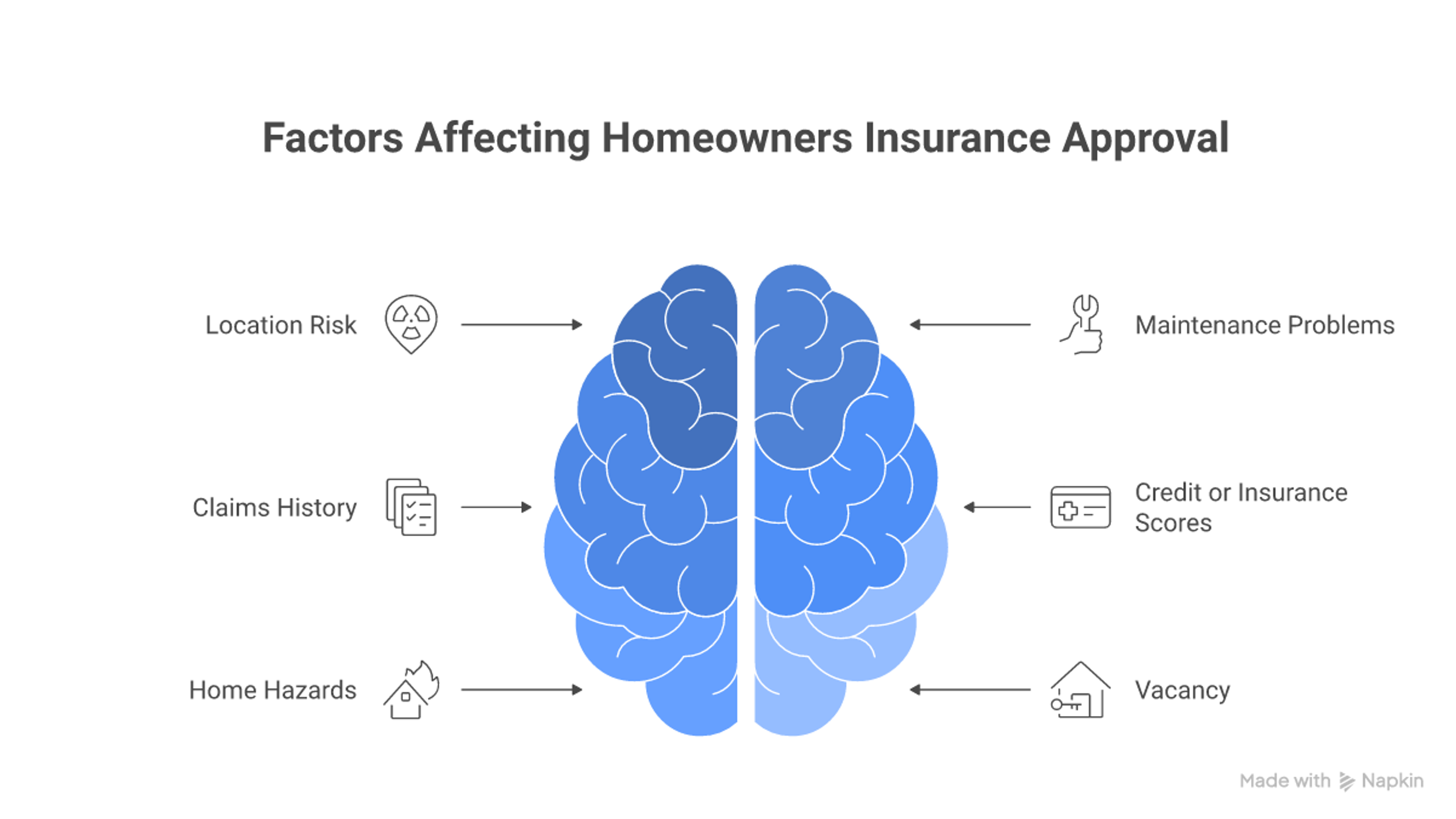 Mindmap of six common reasons homeowners insurance applications get denied