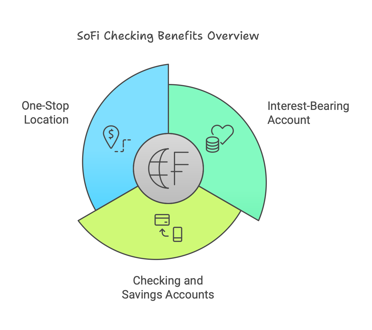 A graphic outlining why SoFi checking is a good choice.