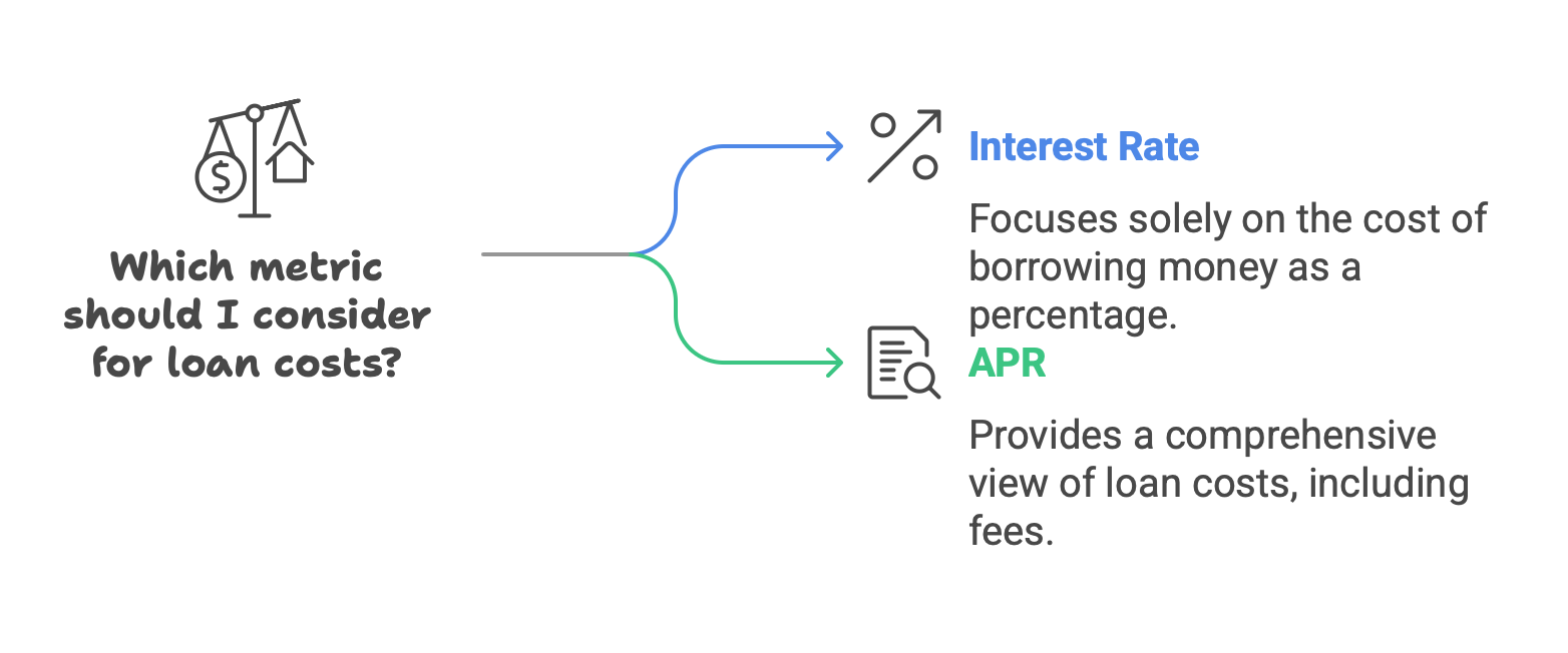 A simple graphic briefly explaining interest rate vs. APR.