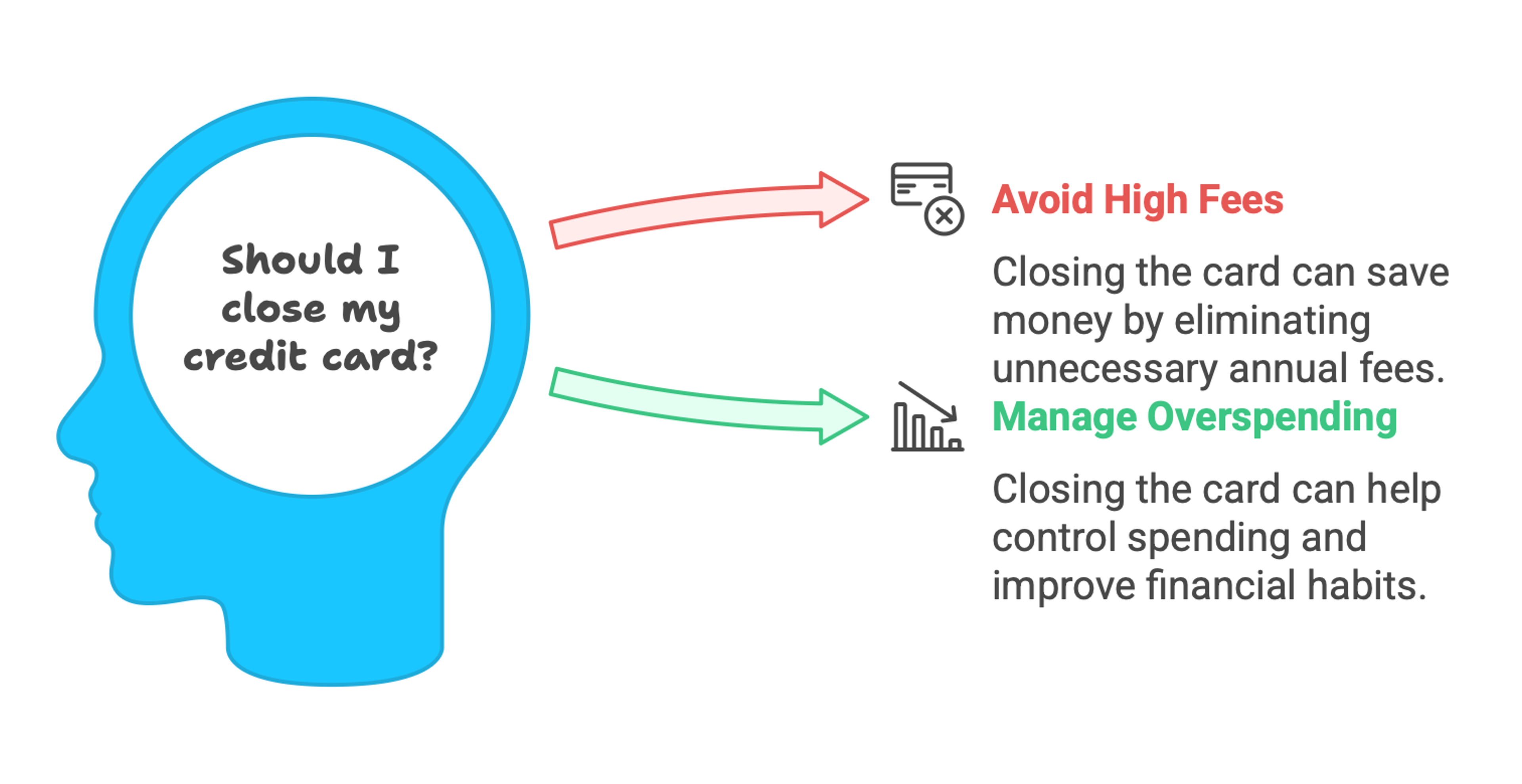 A graphic showing when it makes sense to close a credit card.