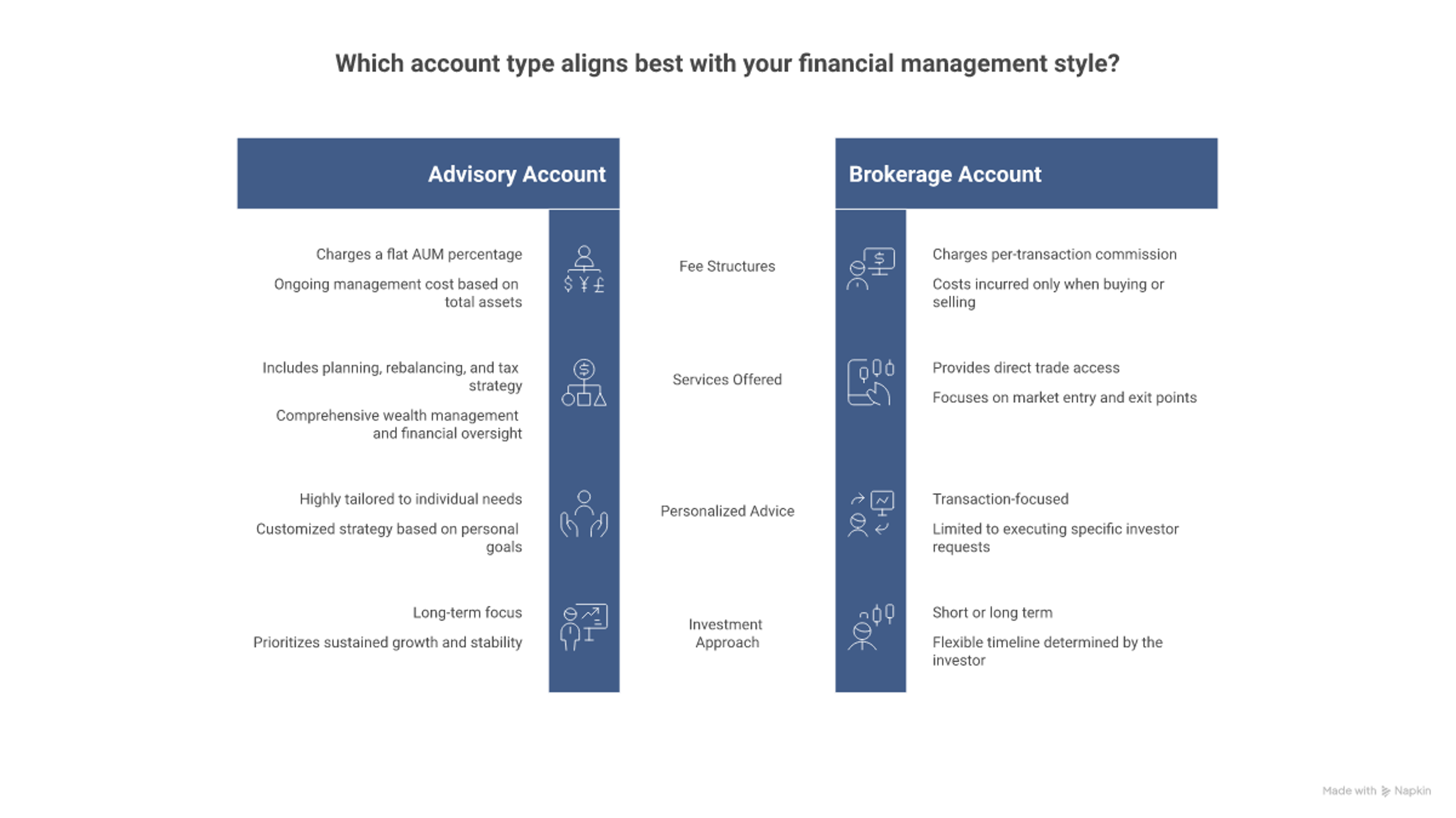 Side-by-side comparison of advisory vs brokerage accounts across fees, services, advice, and approach