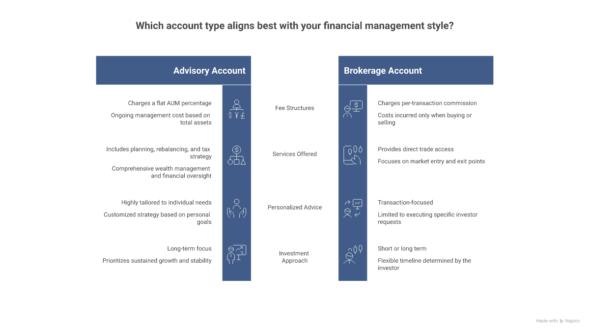 Side-by-side comparison of advisory vs brokerage accounts across fees, services, advice, and approach