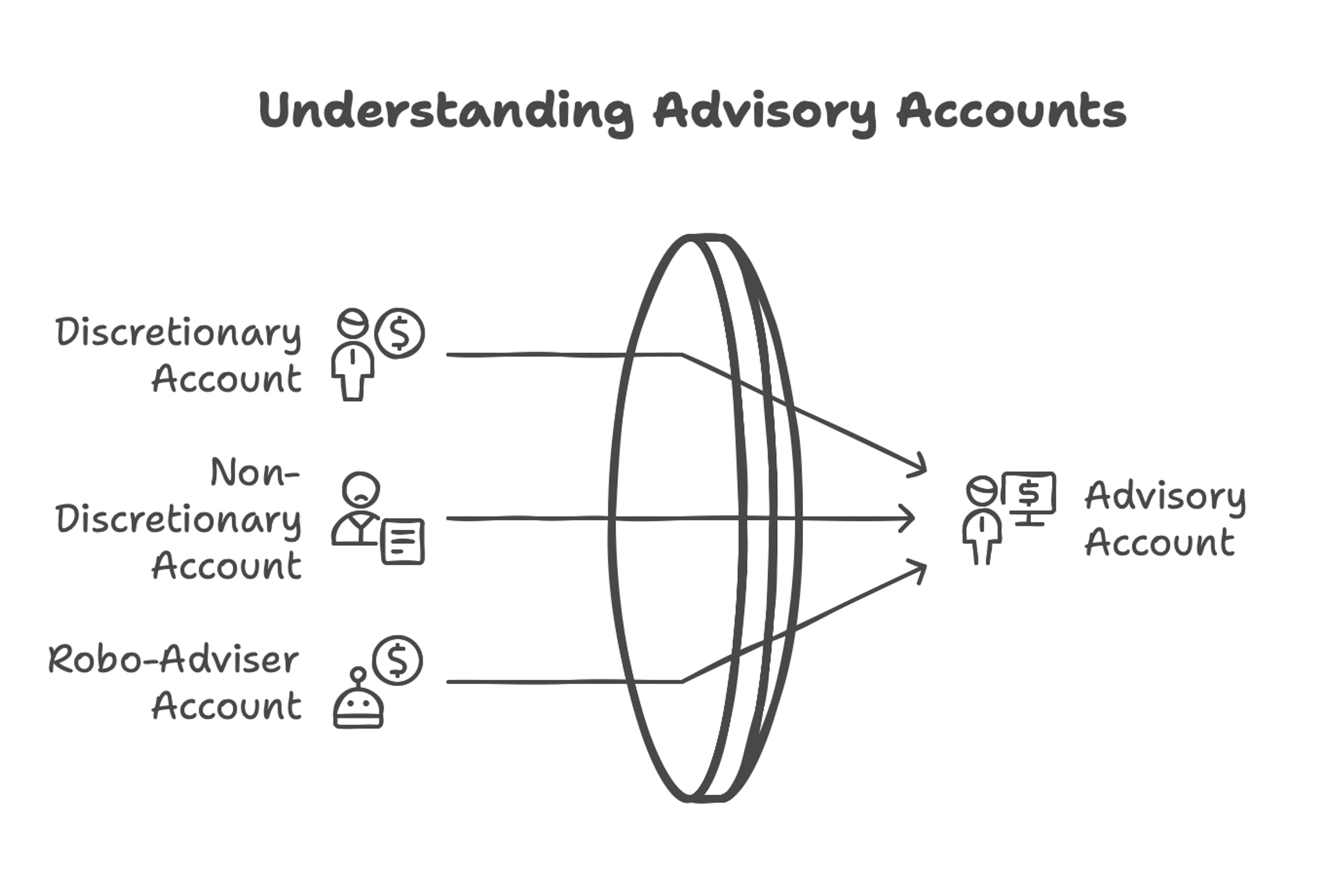 A diagram showing the different types of advisory accounts.