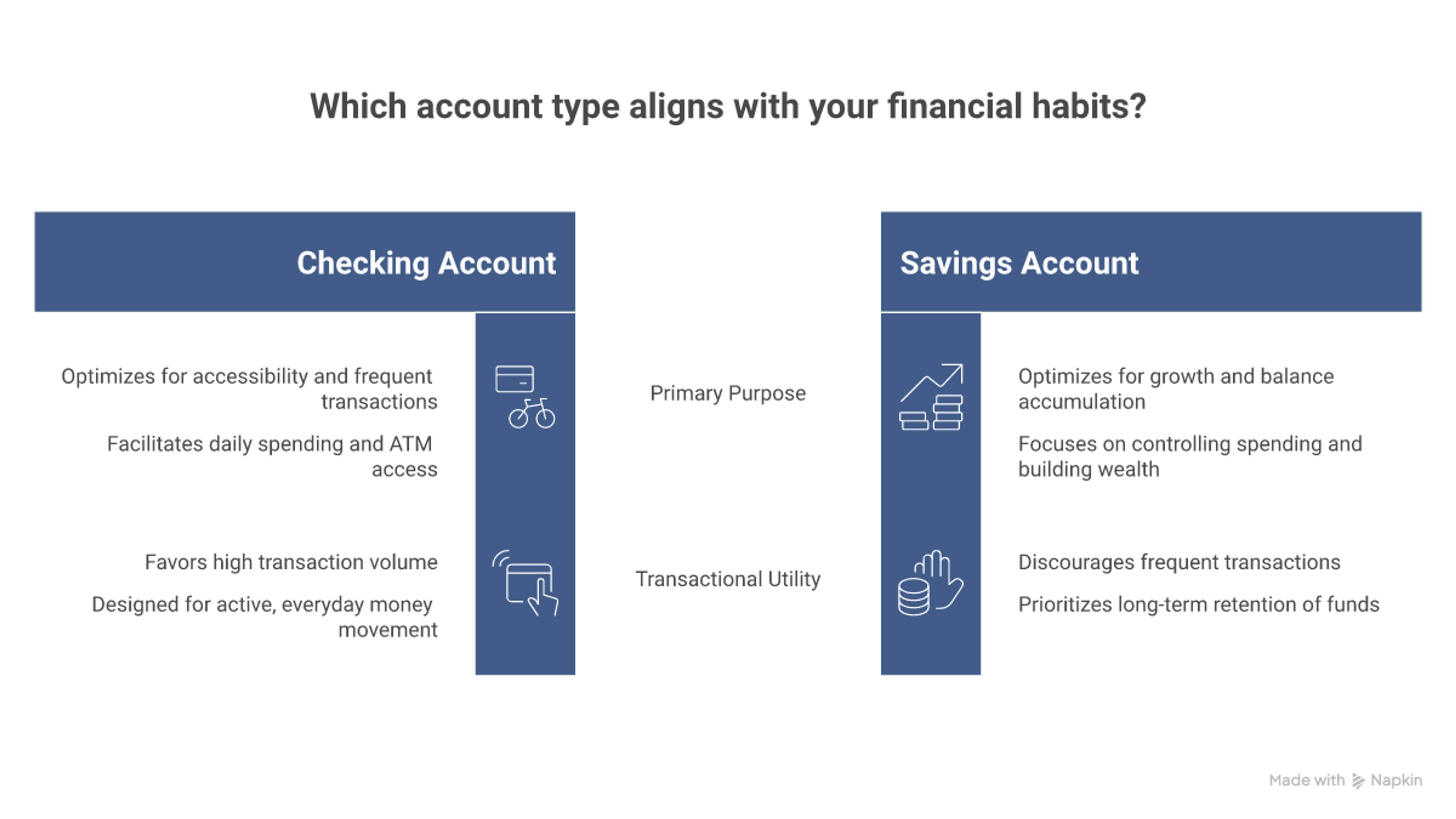 Side-by-side comparison of checking vs savings accounts across daily-use factors