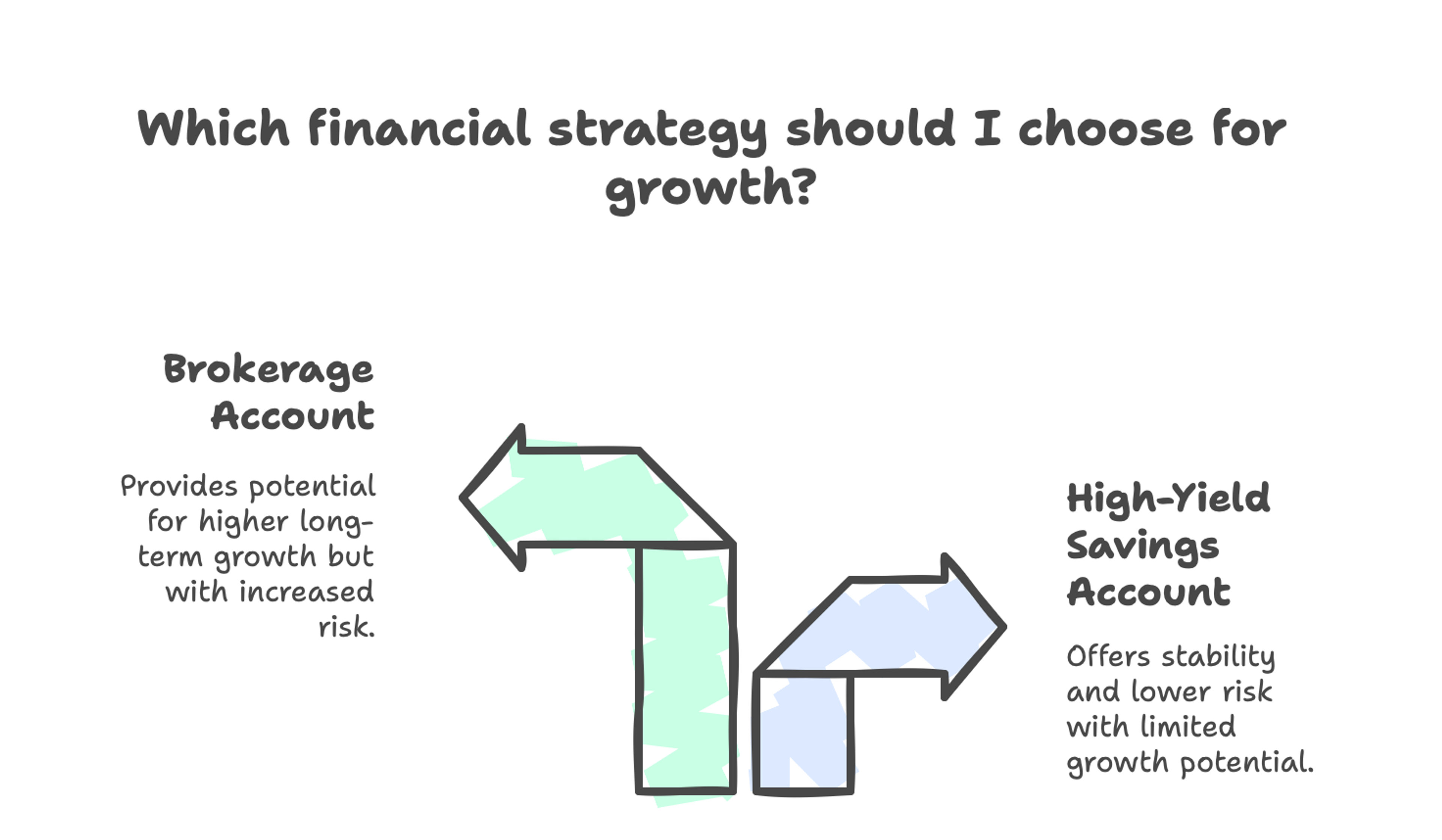 A graphic showing basic differences in growth returns between a brokerage account vs a high-yield savings.
