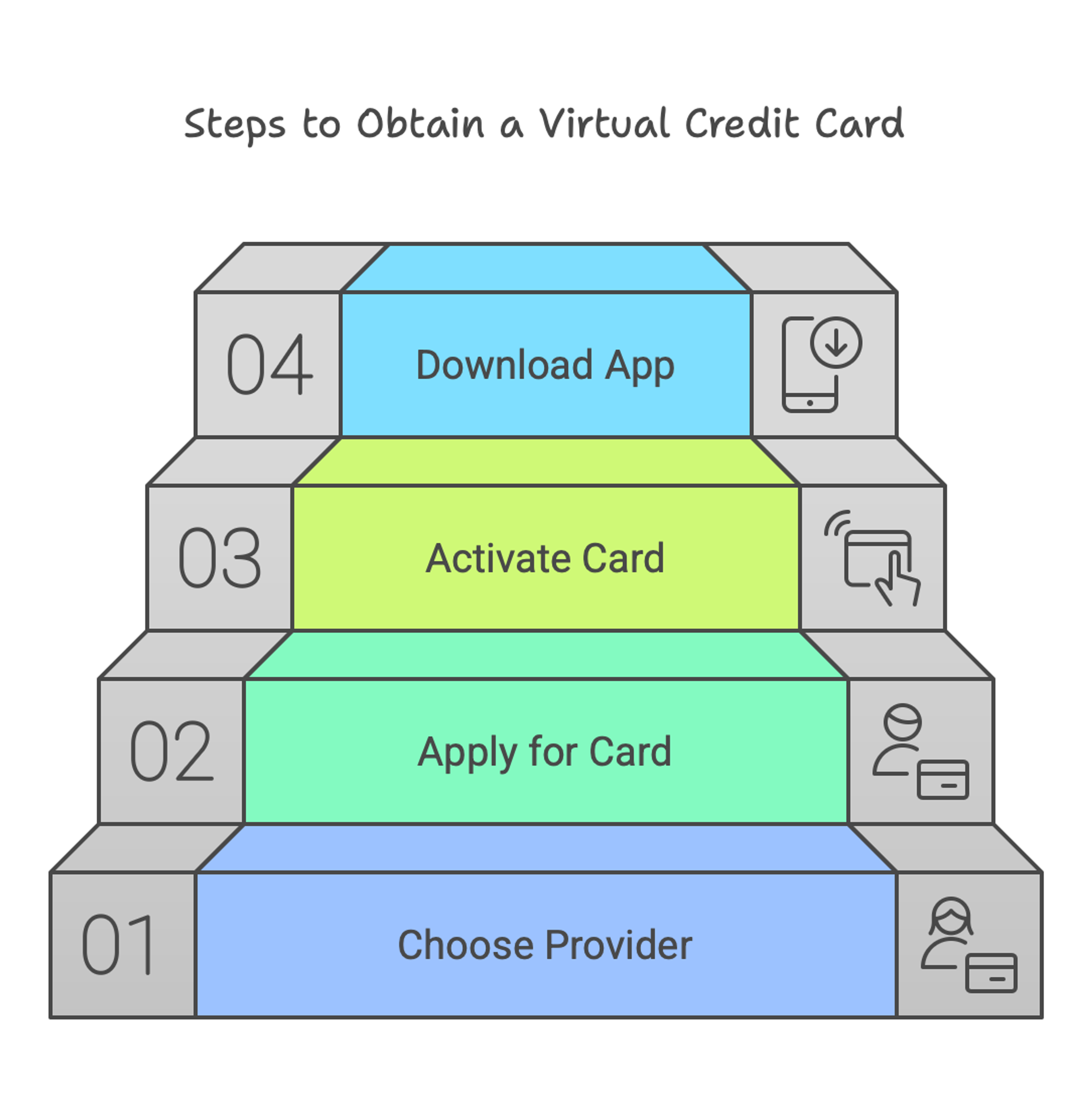 A graphic showing how to get a virtual credit card.