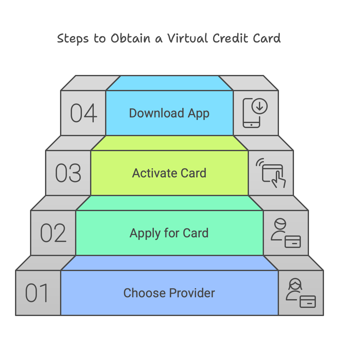 A graphic showing how to get a virtual credit card.