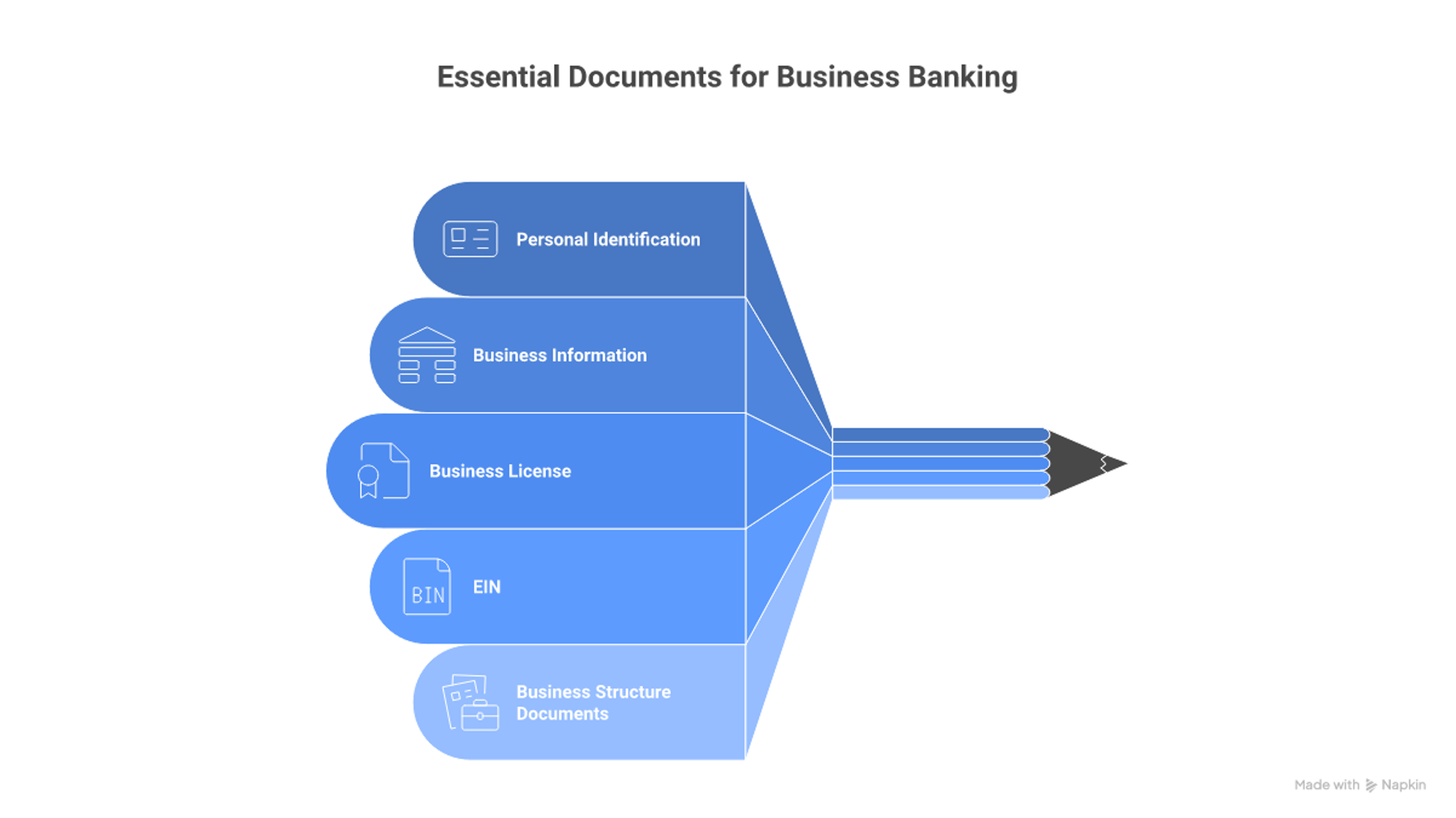 Infographic checklist of required documents to open a business bank account including personal ID, EIN, business license, and entity-specific docs