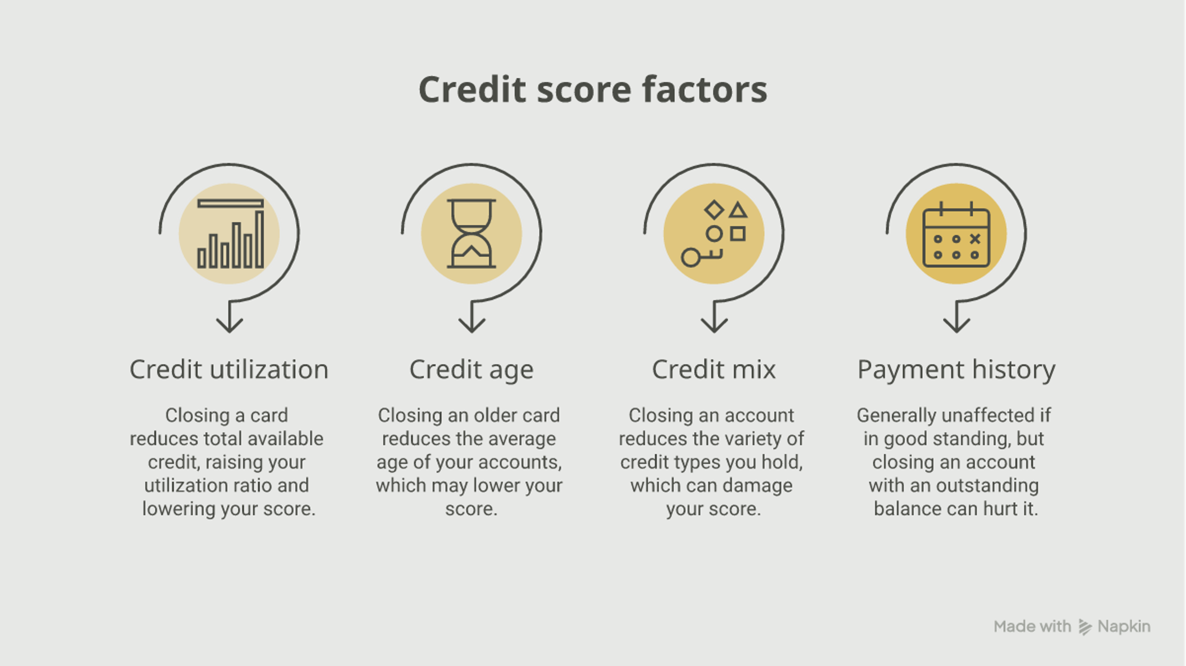 Infographic of the four credit score factors affected by closing a credit card: utilization, credit age, credit mix and payment history