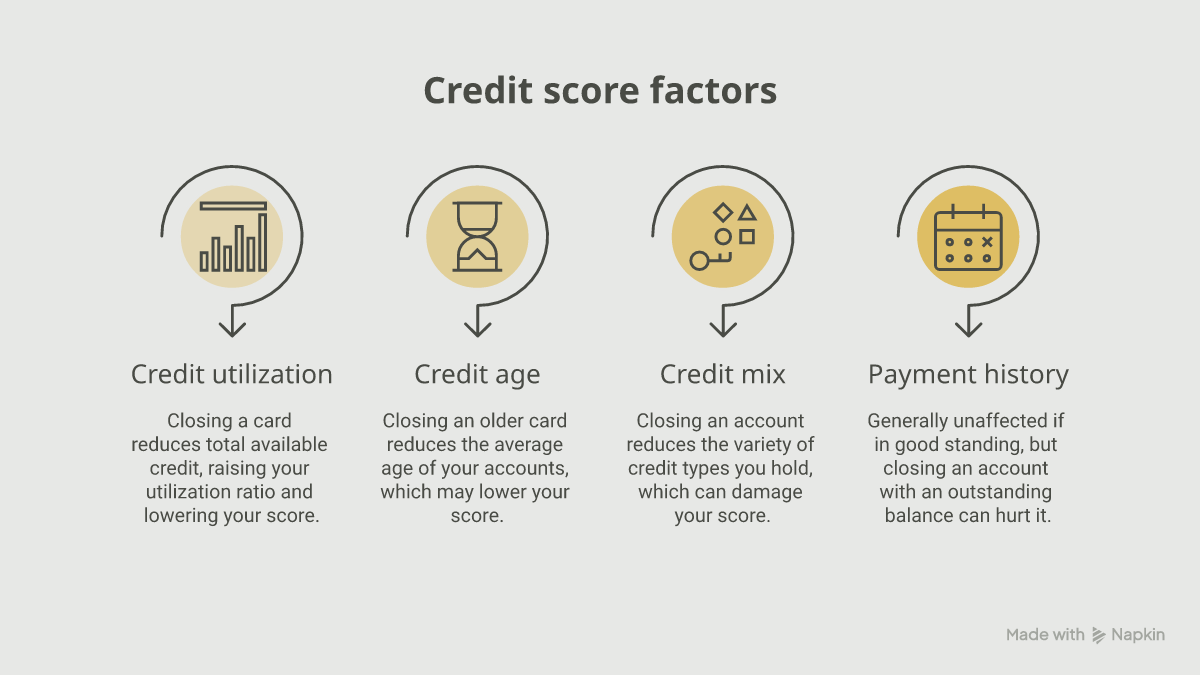 Infographic of the four credit score factors affected by closing a credit card: utilization, credit age, credit mix and payment history