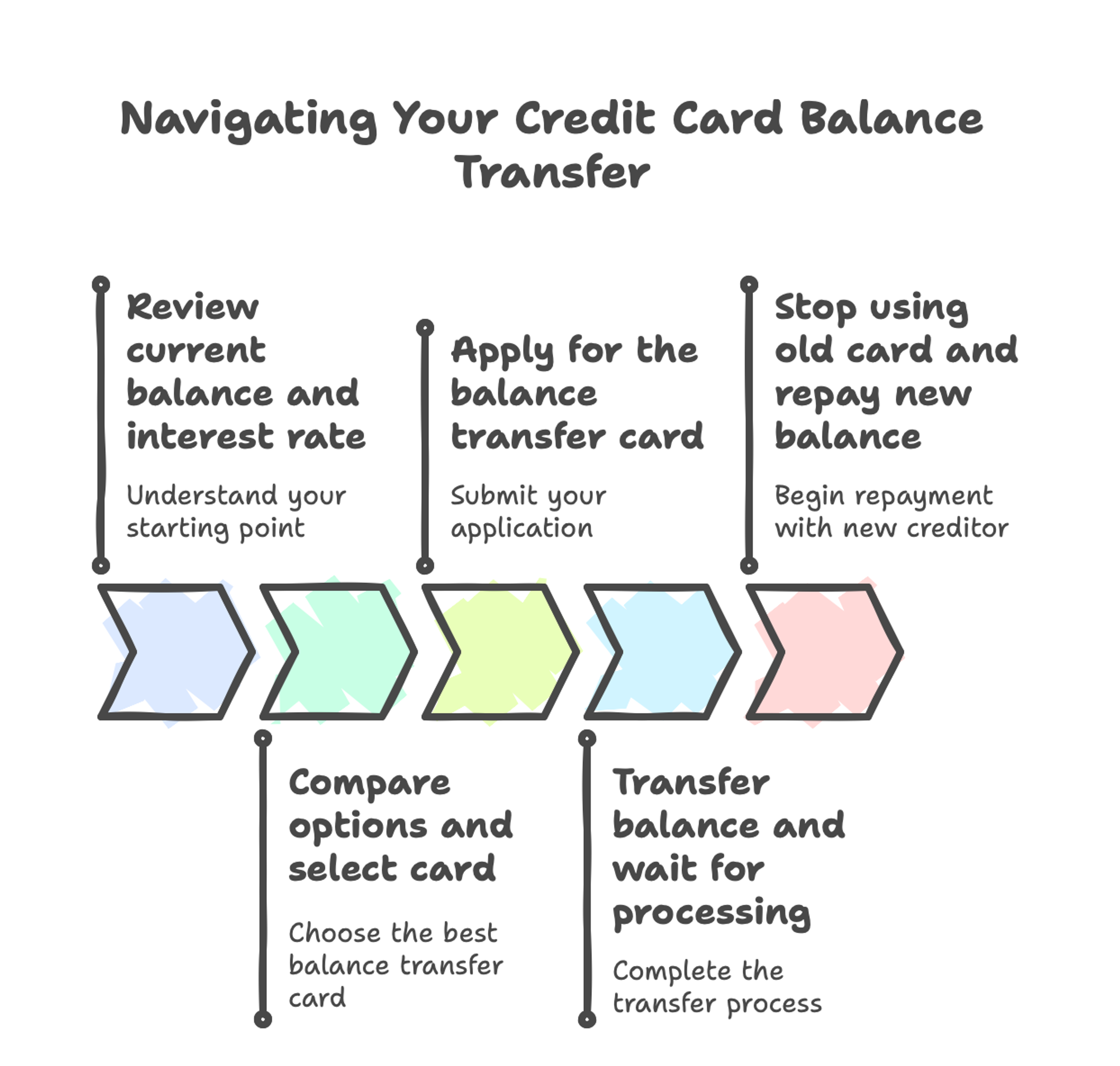 A graphic showing the steps required to complete a credit card balance transfer.