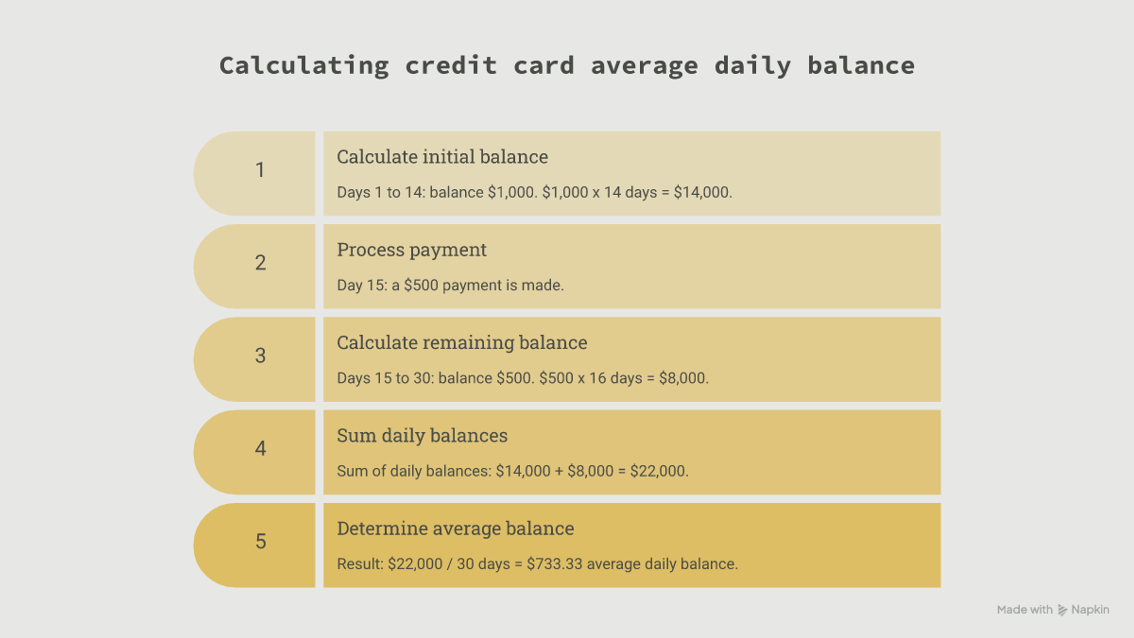 Worked average daily balance example: $1,000 for 14 days plus $500 for 16 days equals $22,000, divided by 30 is $733.33