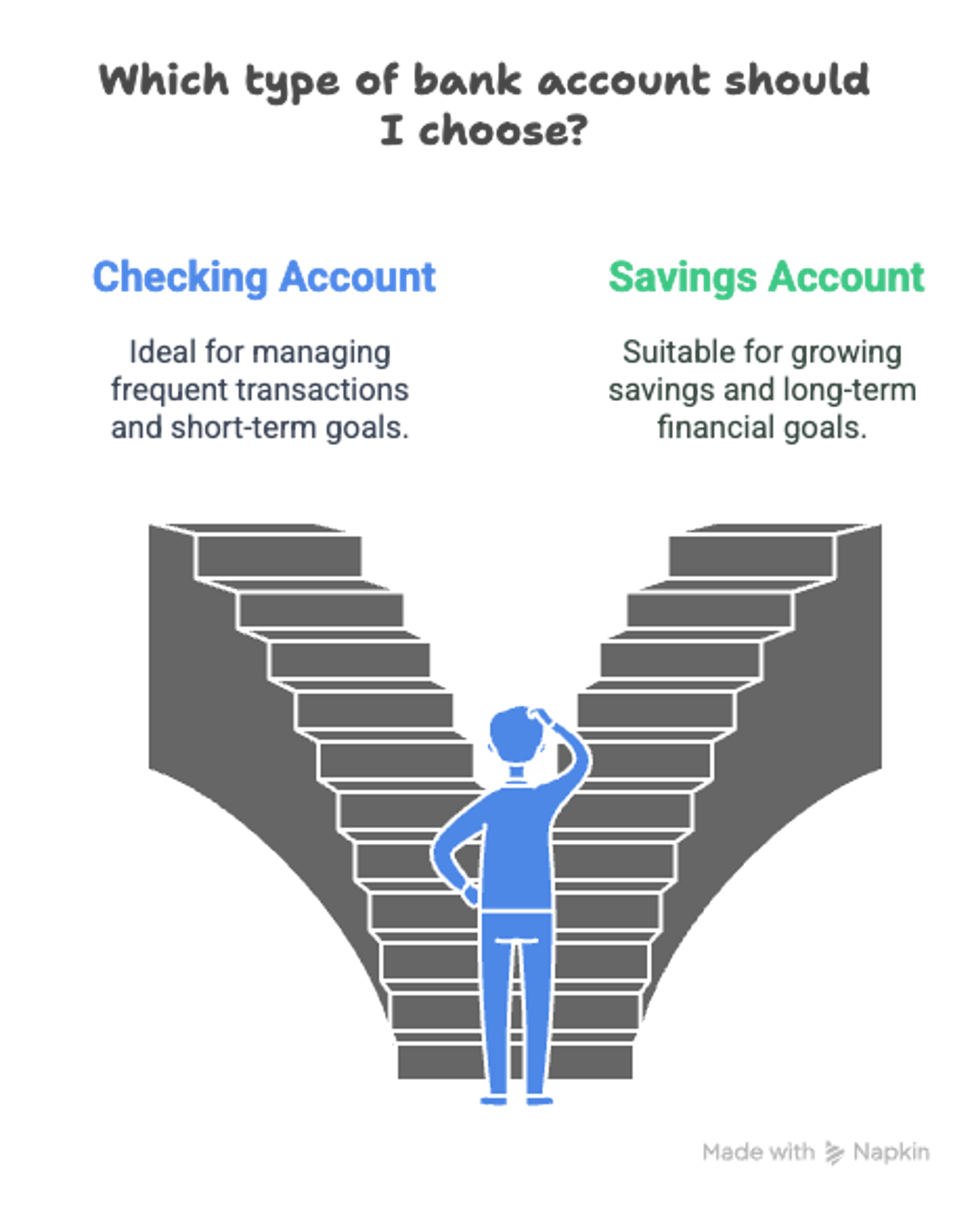 A graphic illustrating how to choose between a checking or savings account based on financial goals.
