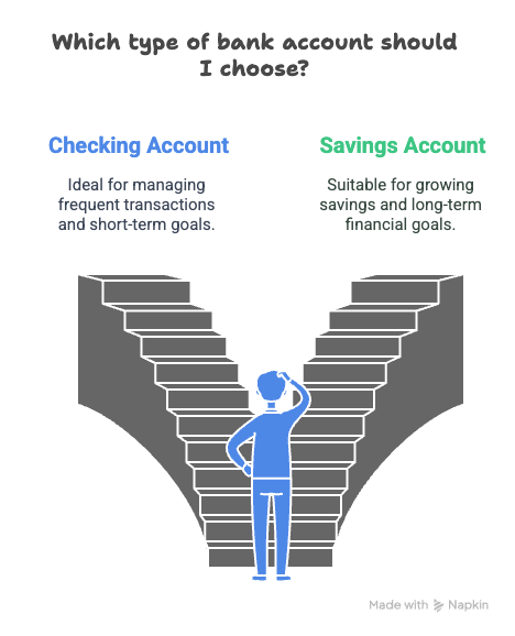 A graphic illustrating how to choose between a checking or savings account based on financial goals.