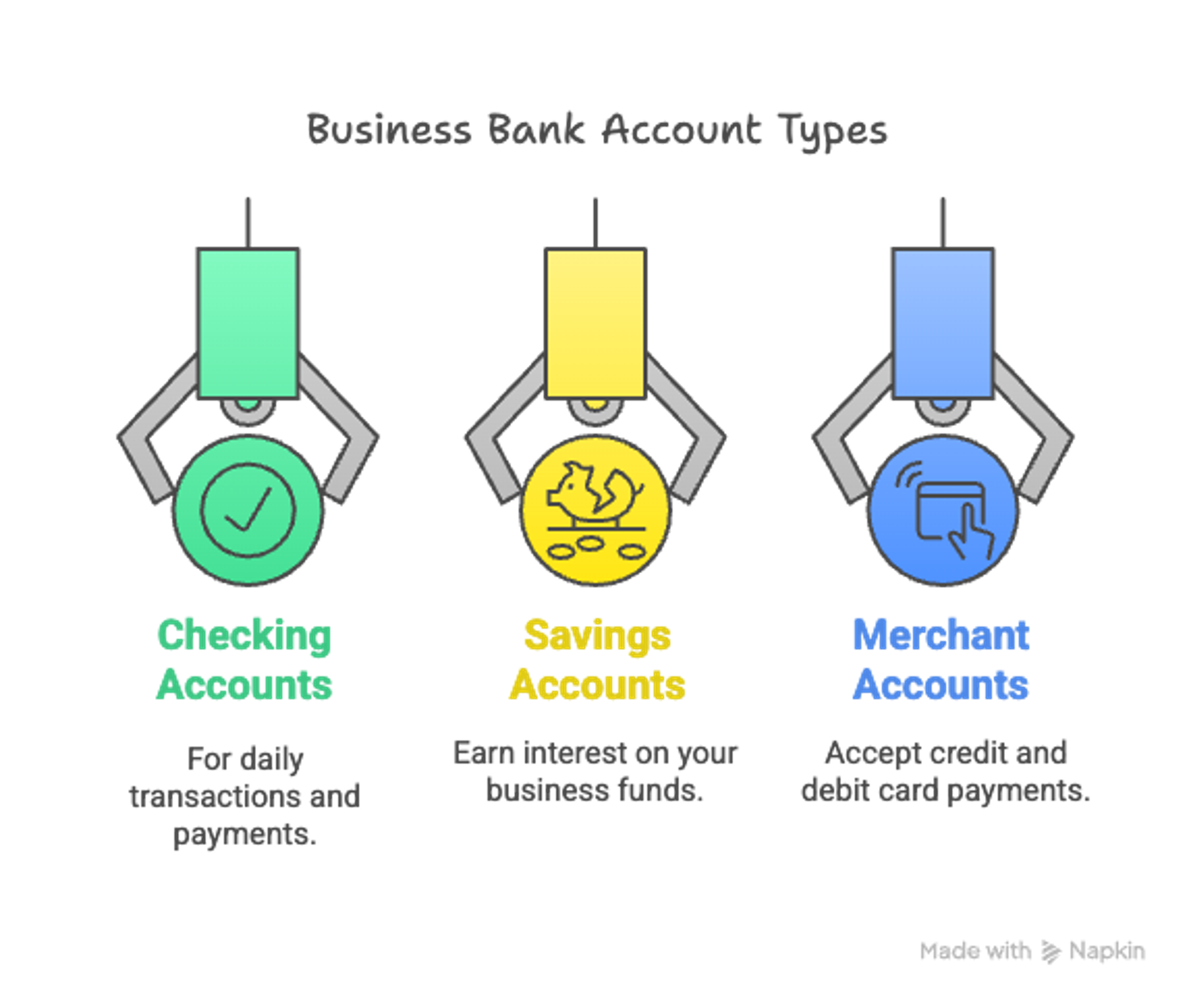 A graphic showing the different types of business banking accounts.