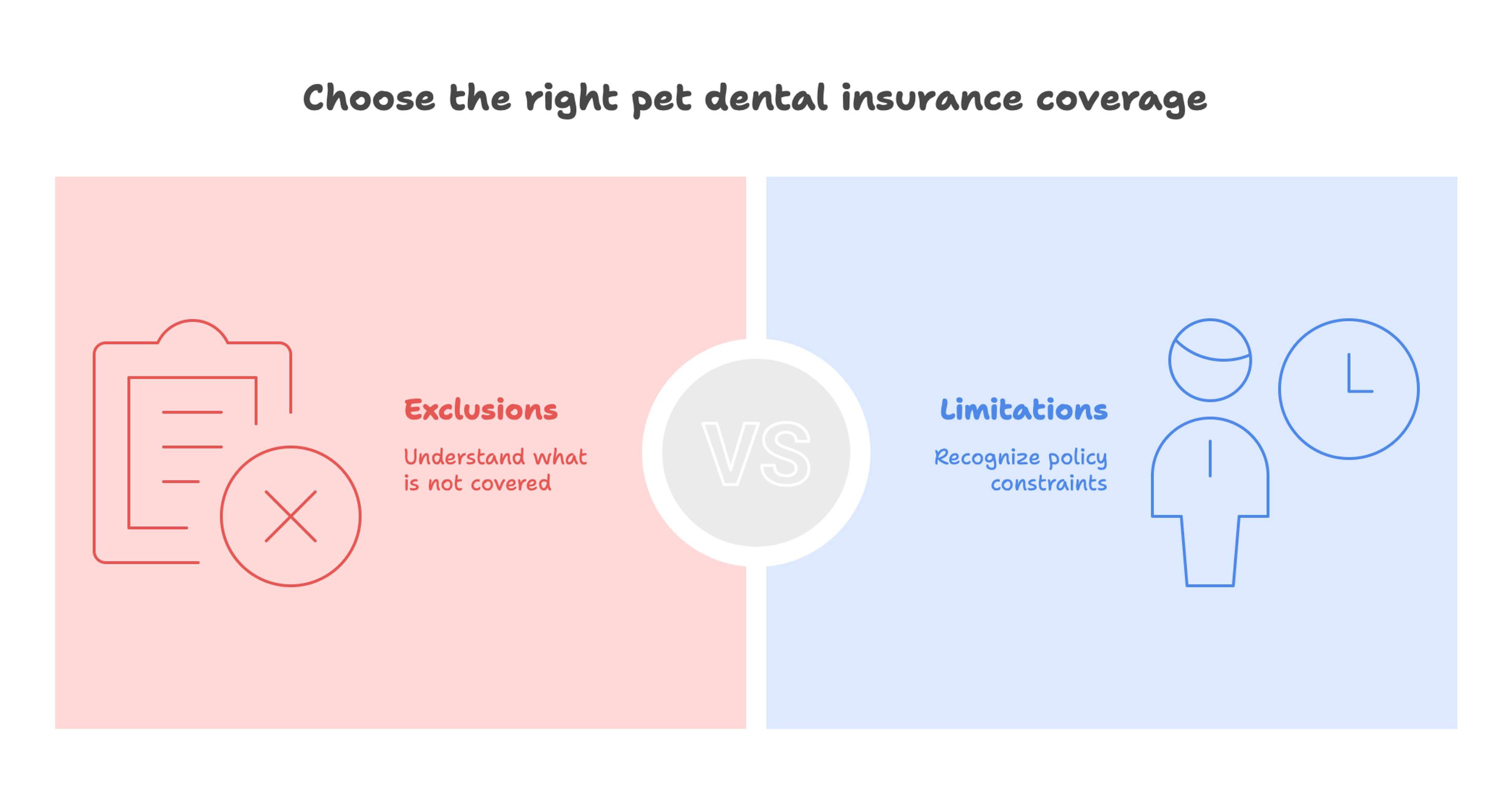 A graphic reminding readers to consider exclusions and limitations before choosing the right pet insurance coverage.