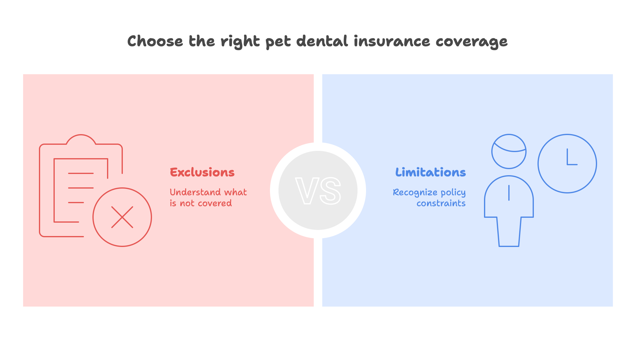 A graphic reminding readers to consider exclusions and limitations before choosing the right pet insurance coverage.