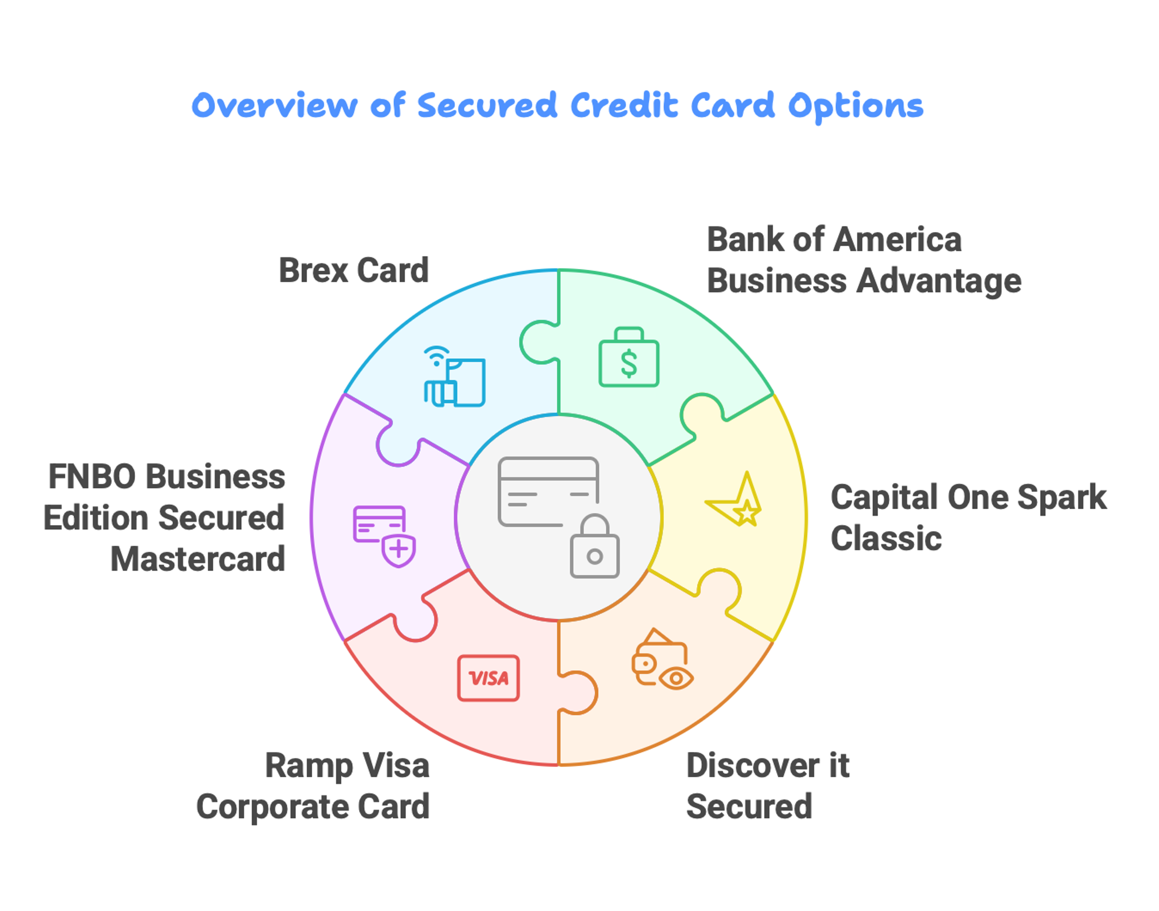 A graphic showing the best secure credit card options.
