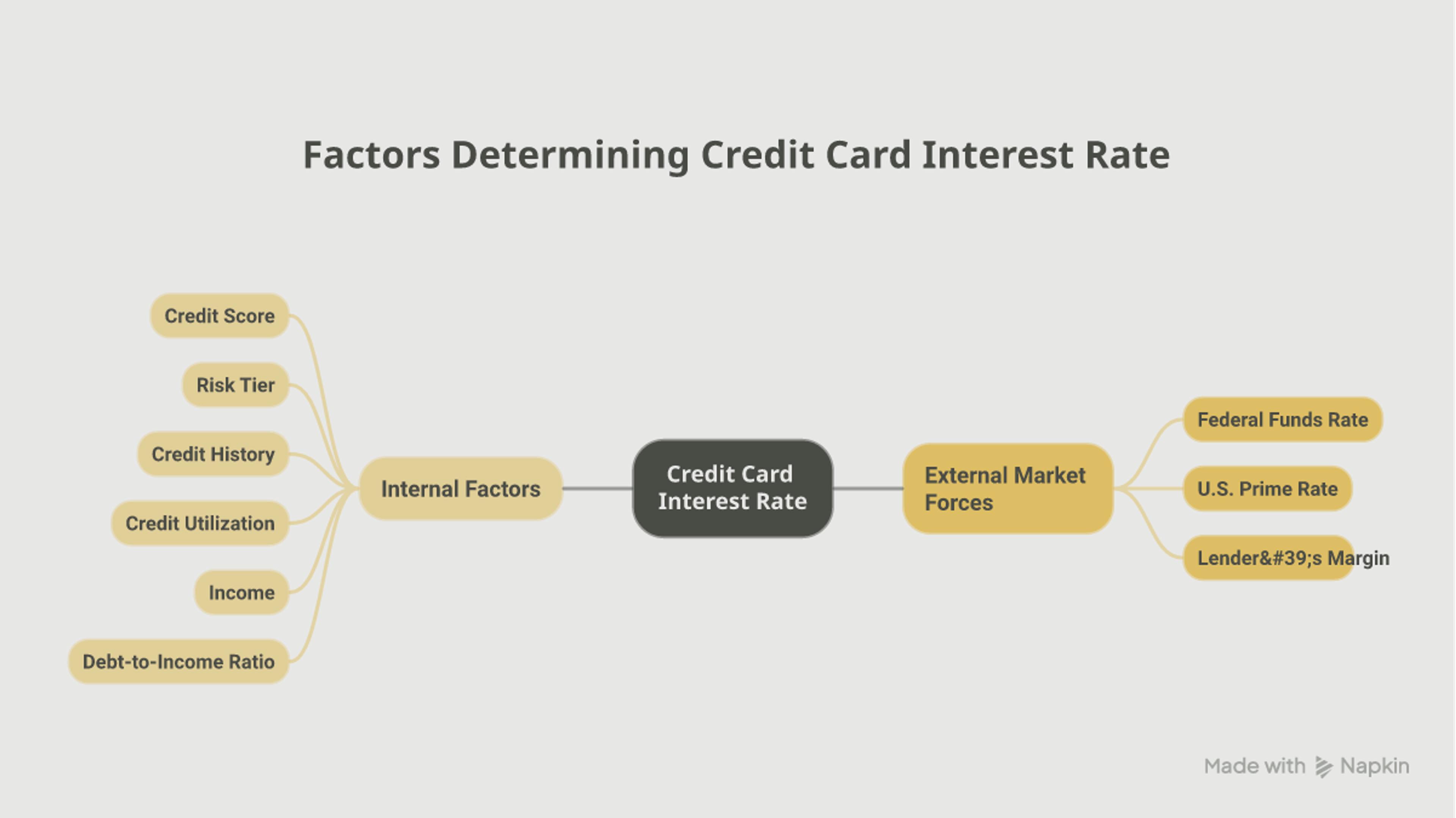 Mind map of the internal and external factors that determine a credit card interest rate