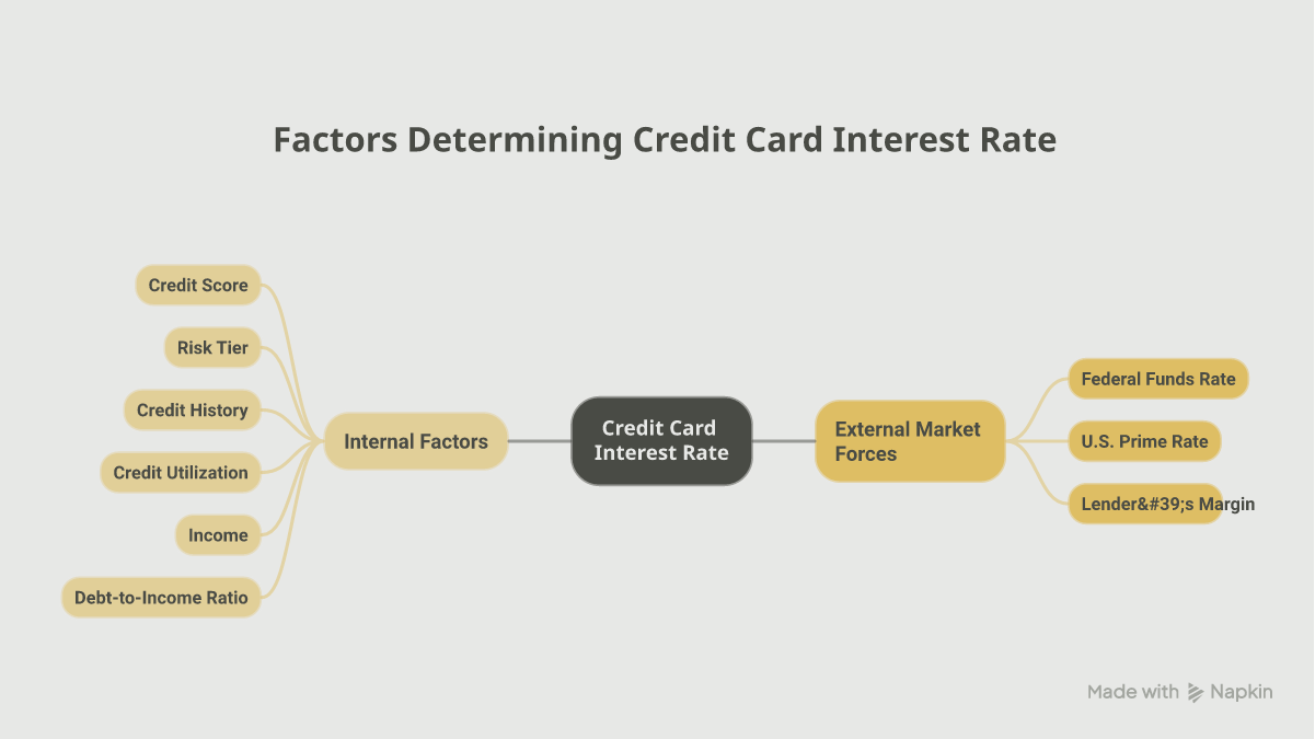 Mind map of the internal and external factors that determine a credit card interest rate