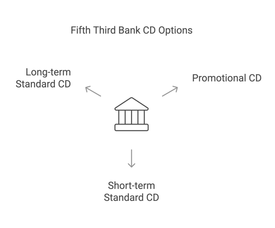 Maximize Your Savings with 5/3 Bank’s Promotional CD Rates | Money Atlas
